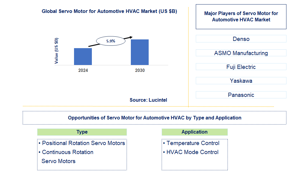 Servo Motor for Automotive HVAC Trends and forecast